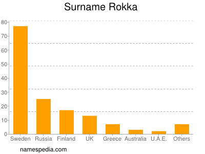 Familiennamen Rokka
