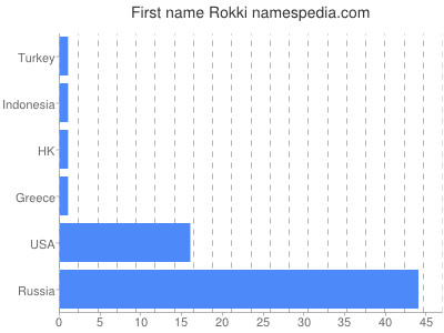 Given name Rokki