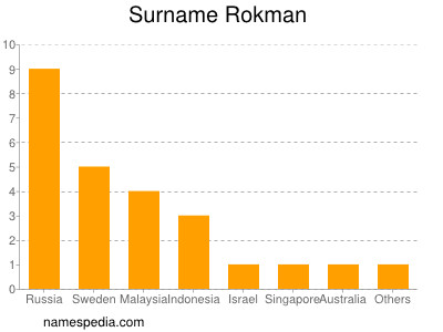 Familiennamen Rokman