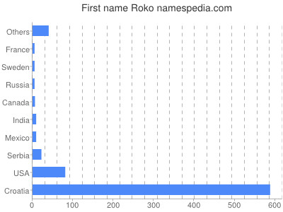 Vornamen Roko