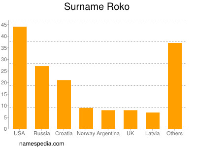 Familiennamen Roko