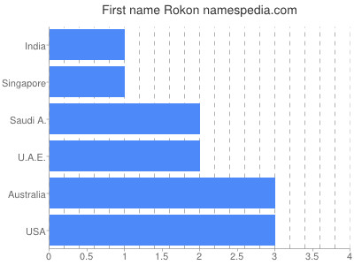 Vornamen Rokon