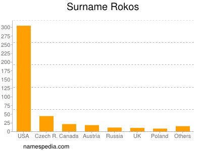 Familiennamen Rokos