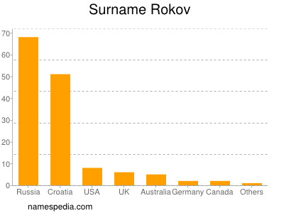 Familiennamen Rokov