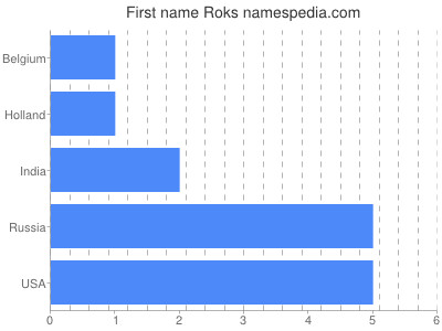 Given name Roks