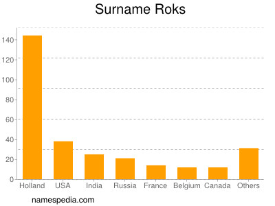 Surname Roks
