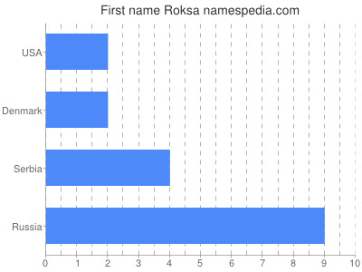 Given name Roksa