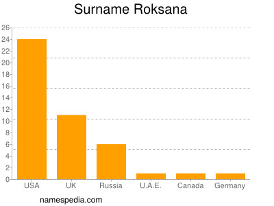 Familiennamen Roksana