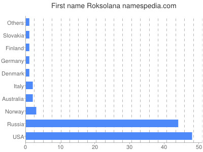 prenom Roksolana