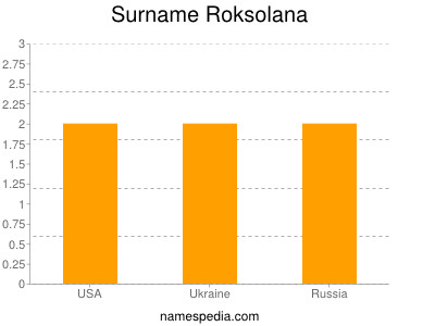 Surname Roksolana