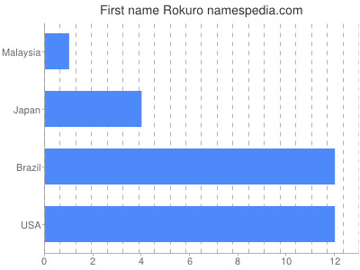 Vornamen Rokuro
