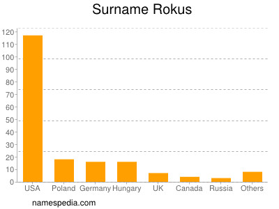 Familiennamen Rokus