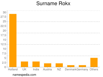 Familiennamen Rokx