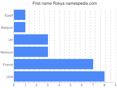 Vornamen Rokya