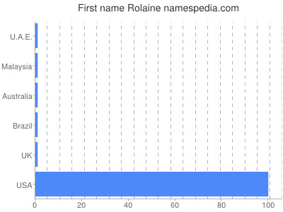 Vornamen Rolaine