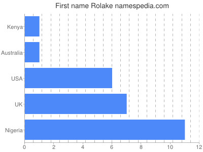 Given name Rolake