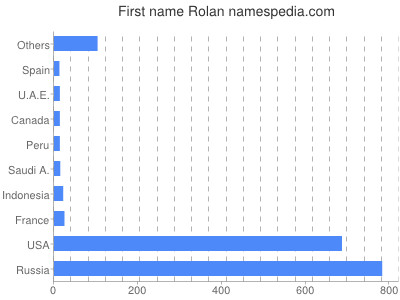 Vornamen Rolan