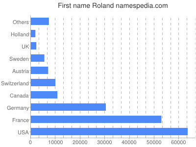 Vornamen Roland