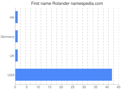 Vornamen Rolander