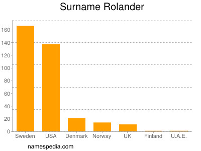 Familiennamen Rolander