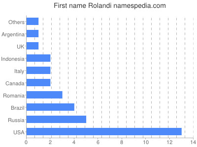 Vornamen Rolandi