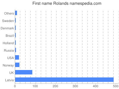 Vornamen Rolands