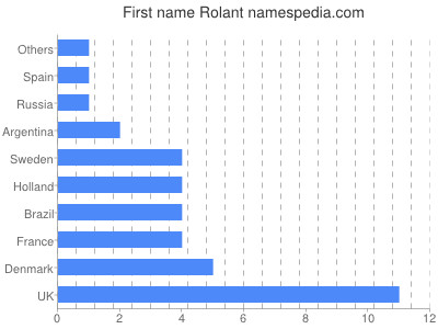 Vornamen Rolant