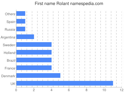 prenom Rolant