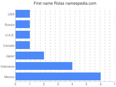 Vornamen Rolas