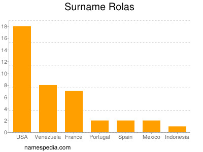 Surname Rolas