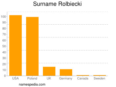 nom Rolbiecki