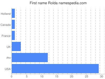 Vornamen Rolda