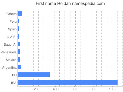 Vornamen Roldan