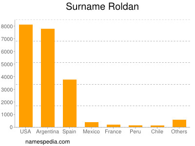 Familiennamen Roldan