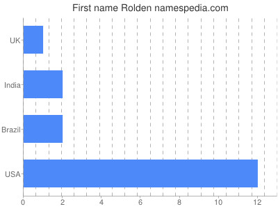 Vornamen Rolden