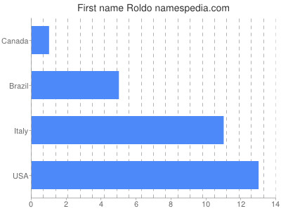 Vornamen Roldo