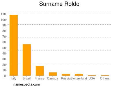 Familiennamen Roldo