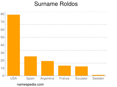 Familiennamen Roldos