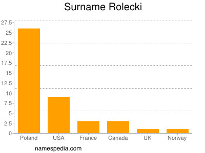 Familiennamen Rolecki