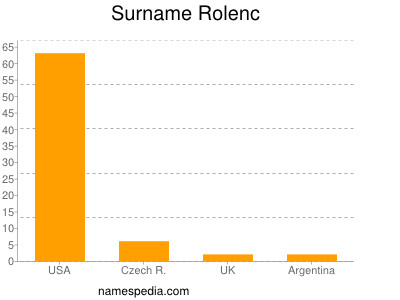 Familiennamen Rolenc