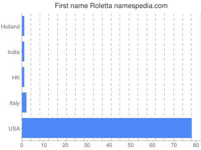 Vornamen Roletta