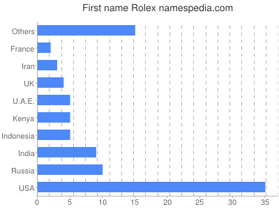 Given name Rolex