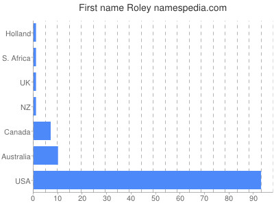 prenom Roley