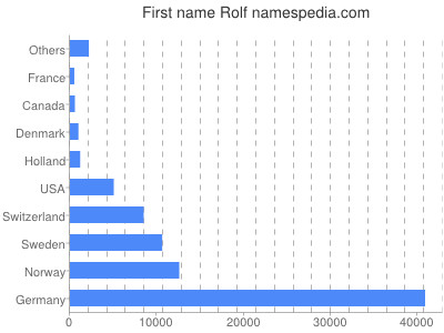 Given name Rolf