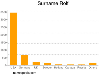 Familiennamen Rolf