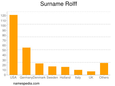 Familiennamen Rolff