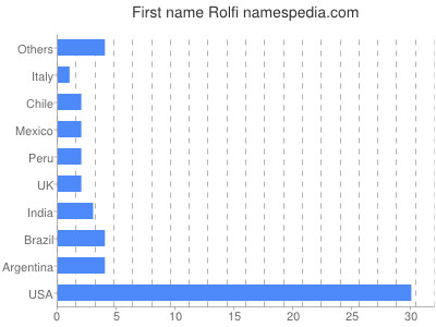 prenom Rolfi