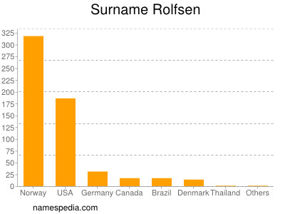 Familiennamen Rolfsen