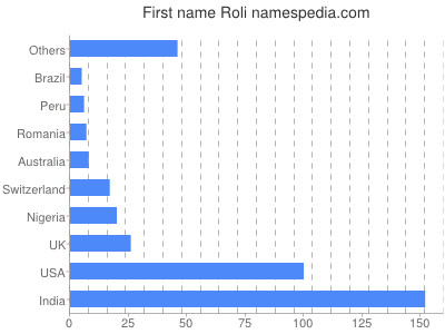 prenom Roli