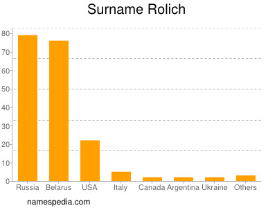 Familiennamen Rolich